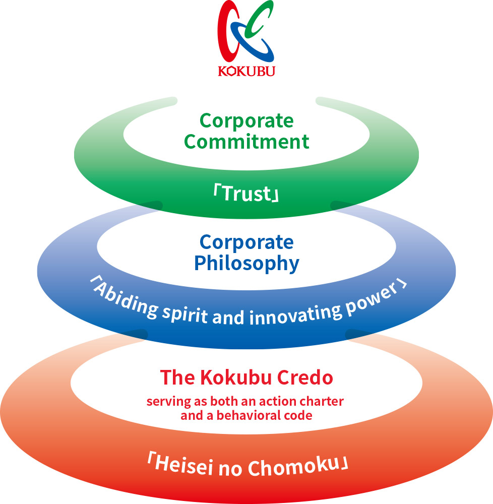Kokubu Brand Corporate Commiement Trust Corporate Philosophy 'Abiding spirit and innovating power' We deliver enriched lifestyles through the medium of food Heisei no Chomoku The Kokubu Credo (serving as both an action charter and a behavioral code)