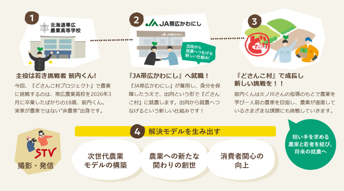 どさんこ村モデル図