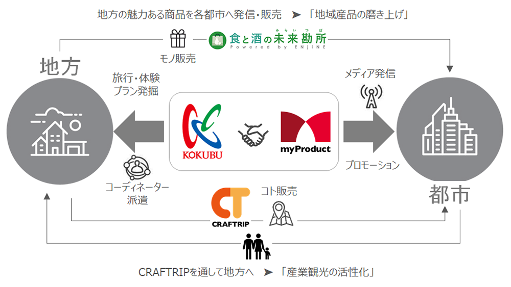 地方創生を支援する相関図