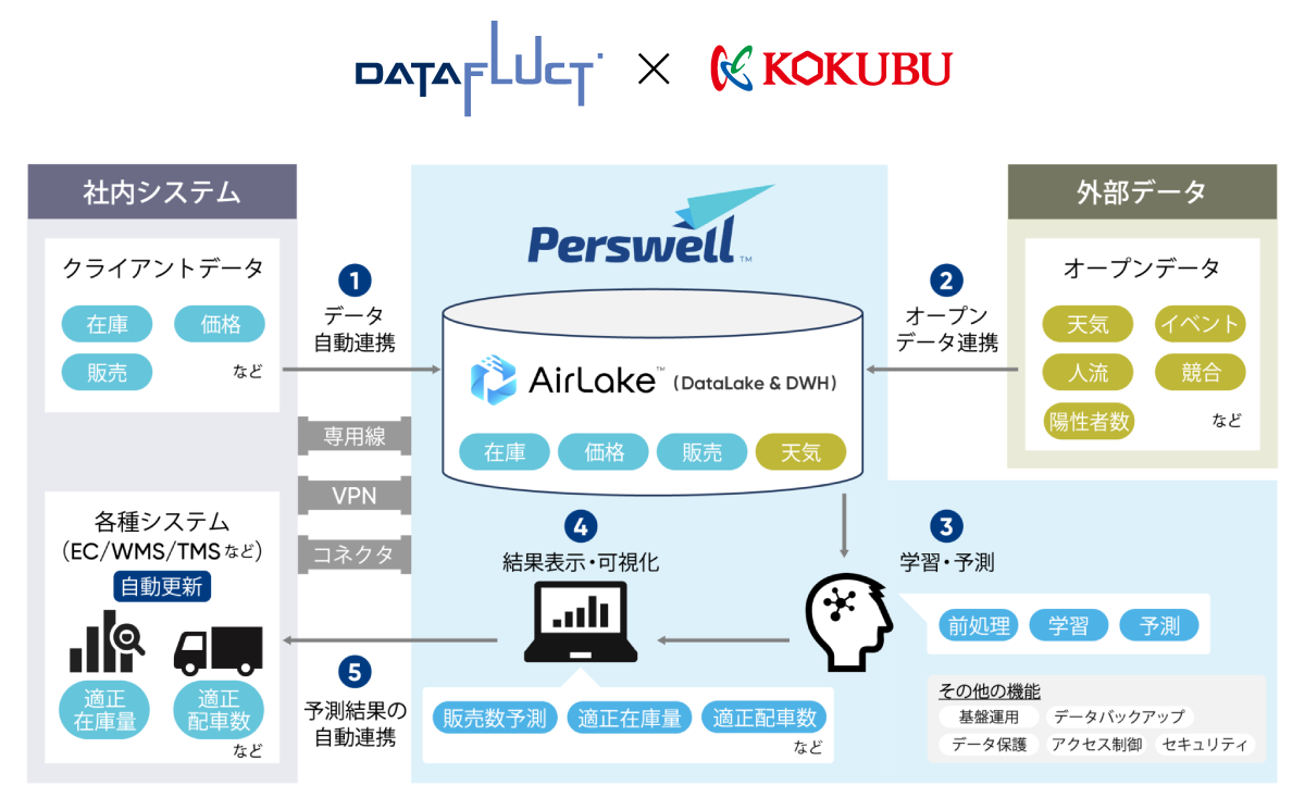 株式会社DATAFLUCTと国分グループ株式会社のロゴおよび、サービスイメージ図