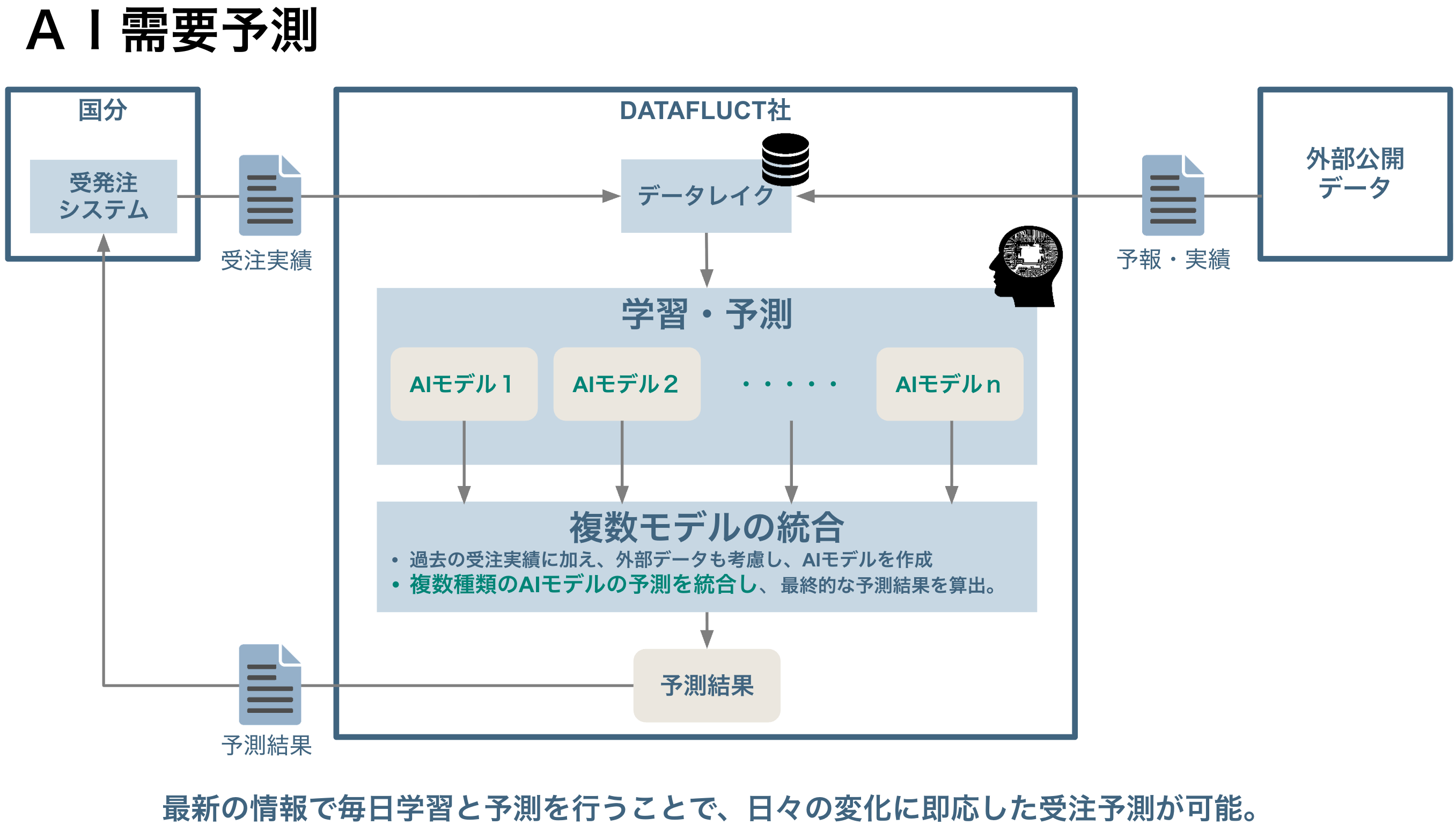AI需要予測の図版