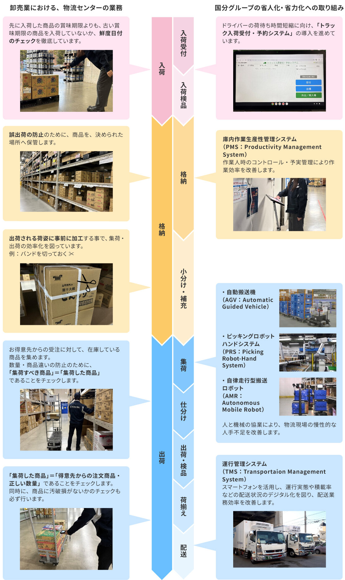 卸売業における、物流センターの業務と国分グループの省人化・省力化への取り組みの図版