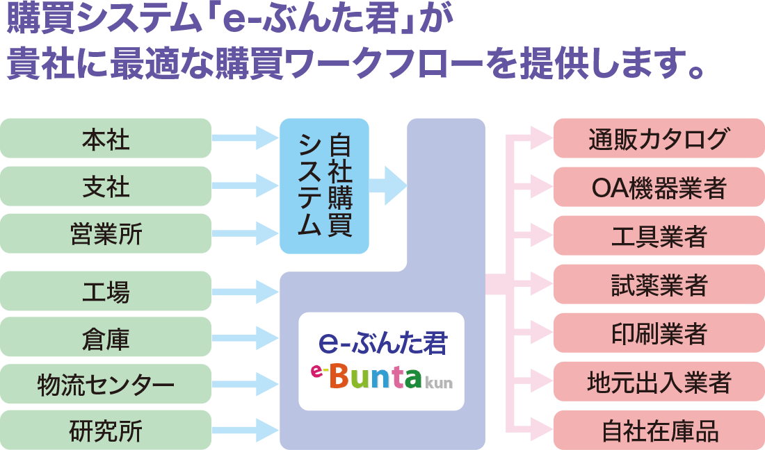e-ぶんた君の購買ワークフローの図版