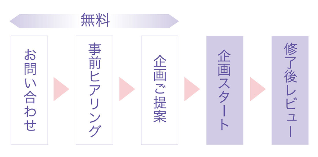 社内教育支援のフロー図