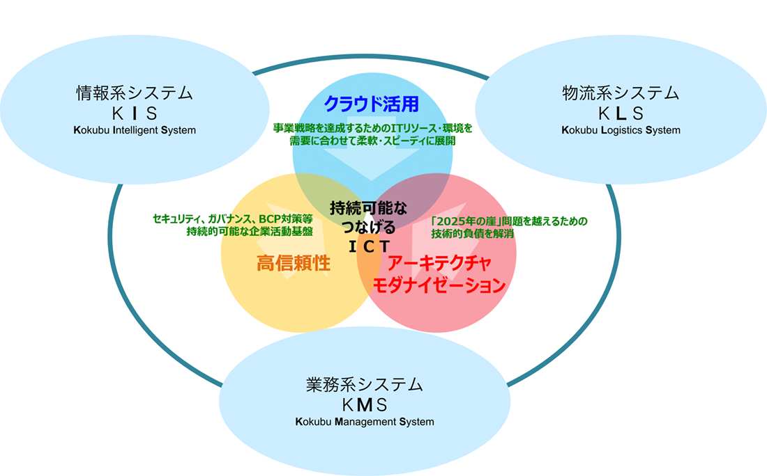 物流（KLS）、情報（KIS）、マネジメント（KMS）の3システムの流通基盤の図版