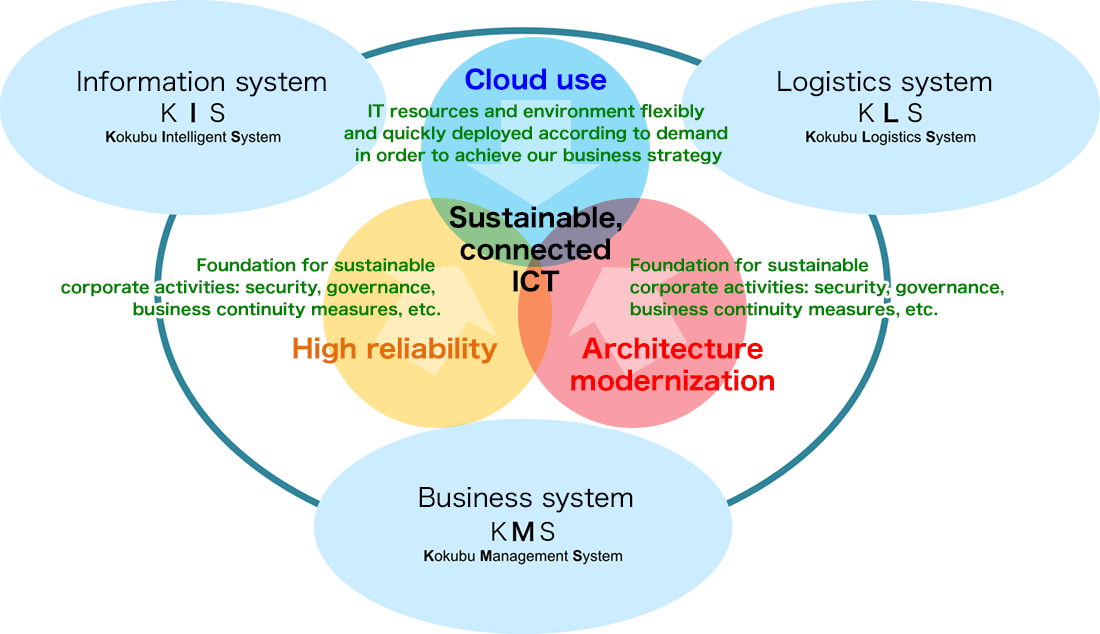logistics (KLS), information (KIS), management (KMS) - the three systems' distribution foundation