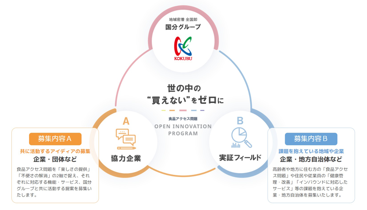 国分グループのオープンイノベーションによる新規ビジネスの展開のイメージ画像