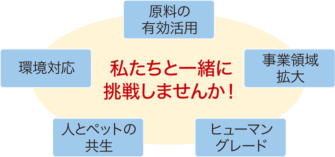 ペット関連市場の図版