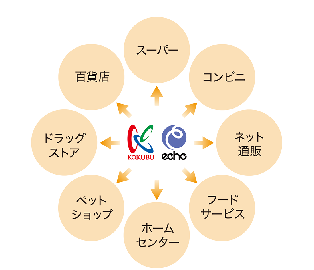 さまざまな業態への販売を表す図版