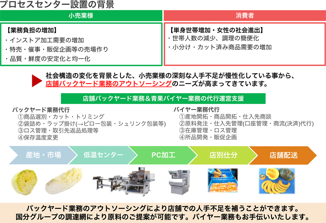 バックヤード業務代行とバイヤー業務代行の図版