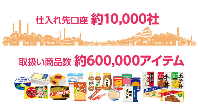 仕入れ先口座約10000社、取り扱い商品数約600000アイテムの図版