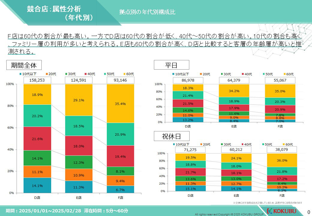 来訪者の属性分析（年代別）レポート画像