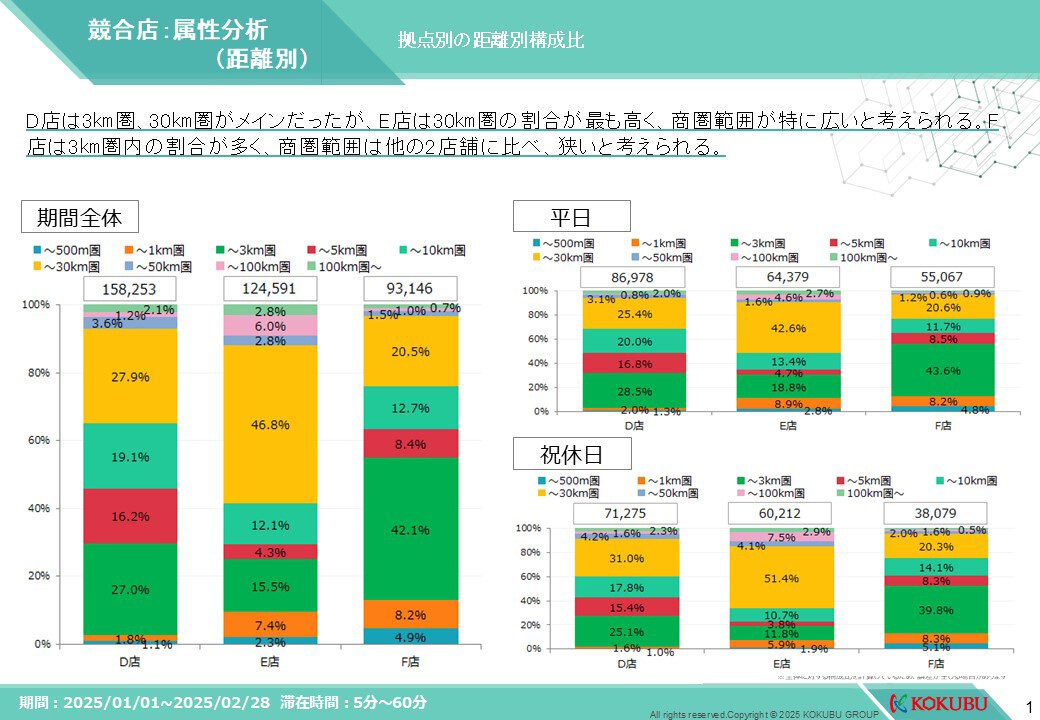 来訪者の属性分析（距離別）レポート画像