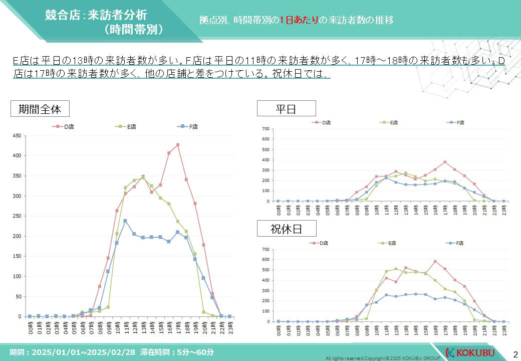 来訪者分析（時間帯別）のレポート画像