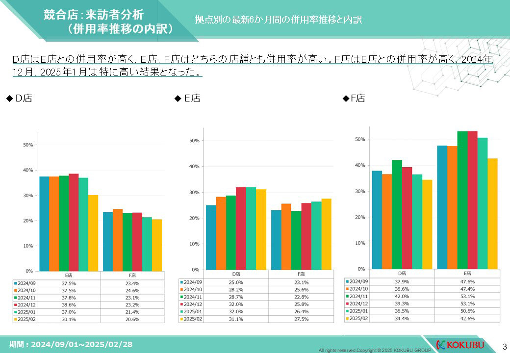 来訪者分析（併用率推移の内訳）のレポート画像