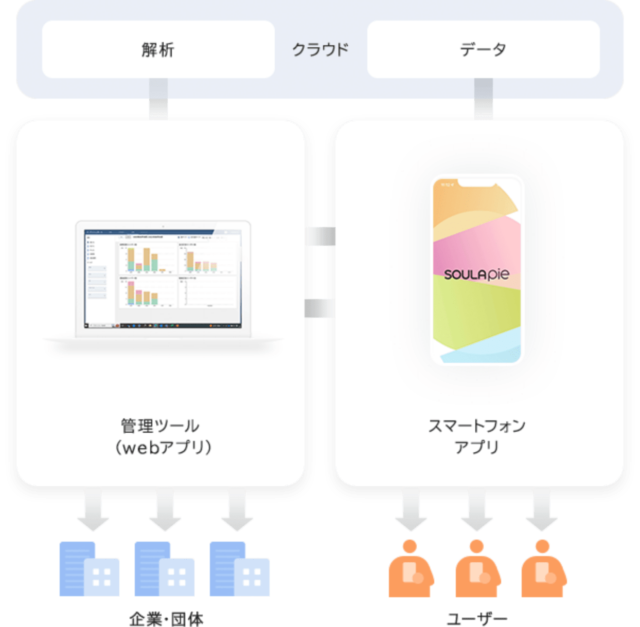 SOULA pie運用の図版