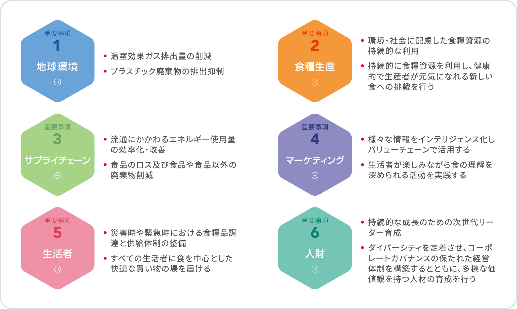 重要事項1 地球環境　重要事項2 食糧生産　重要事項3 サプライチェーン　重要事項4 マーケティング　重要事項5 生活者　重要事項6 人財