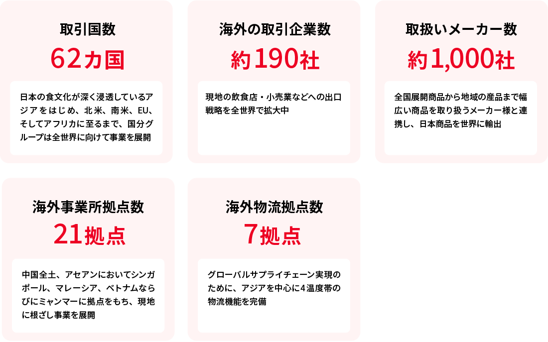 取引国数62カ国、海外の取引企業数約190社、取り扱いメーカー数約1000社、海外事業所拠点数21拠点、海外物流拠点数7拠点の図版