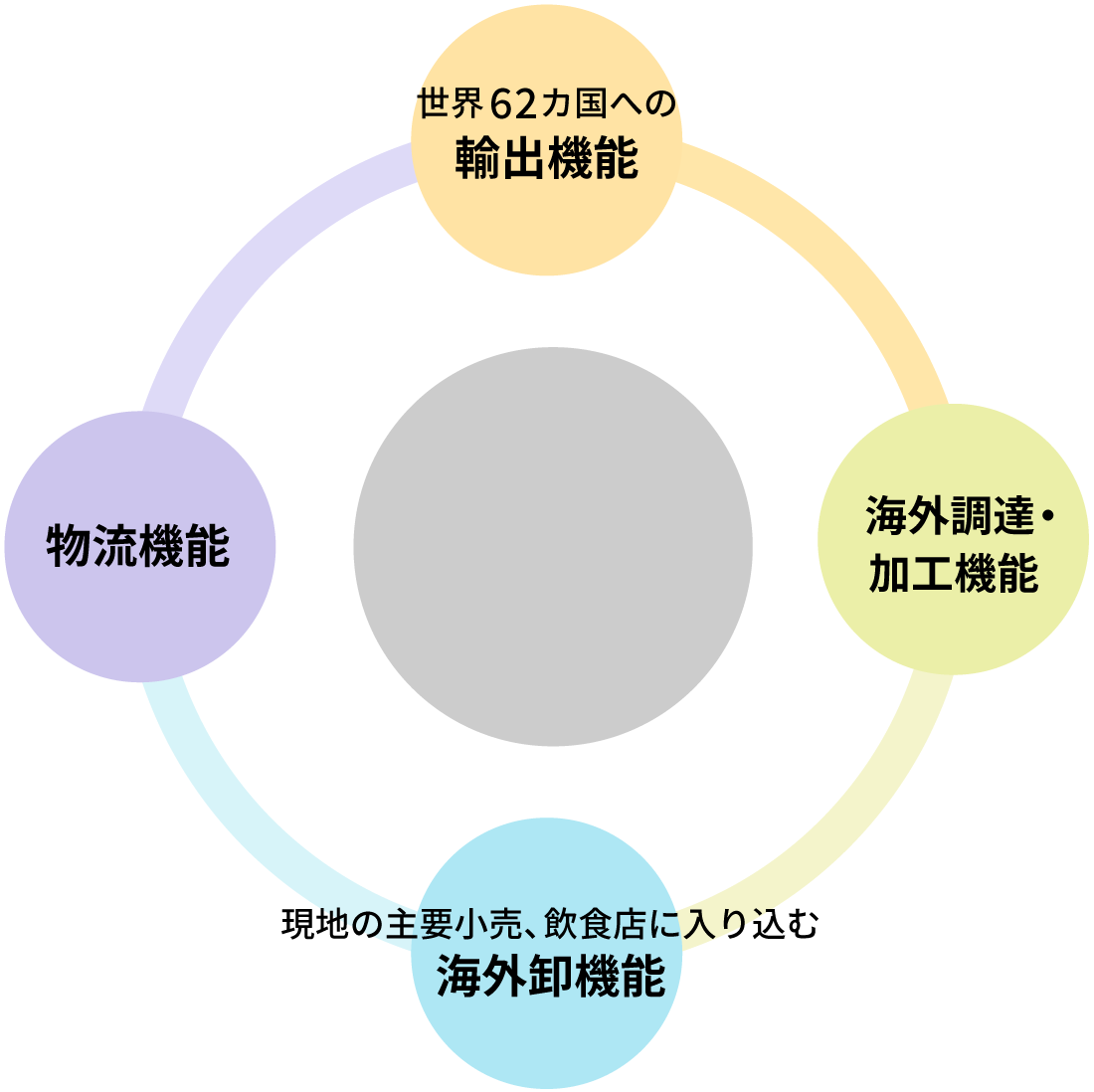 海外事業の機能の図版