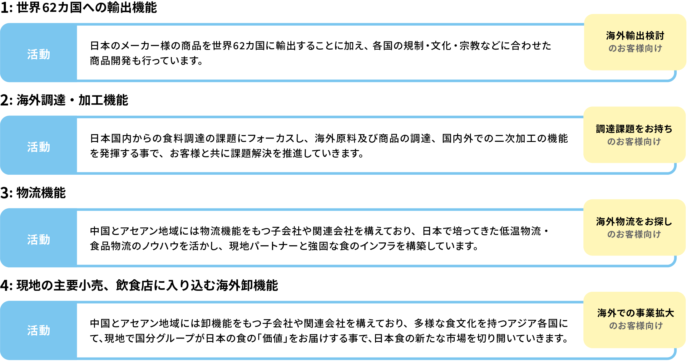 海外事業の機能詳細の図版