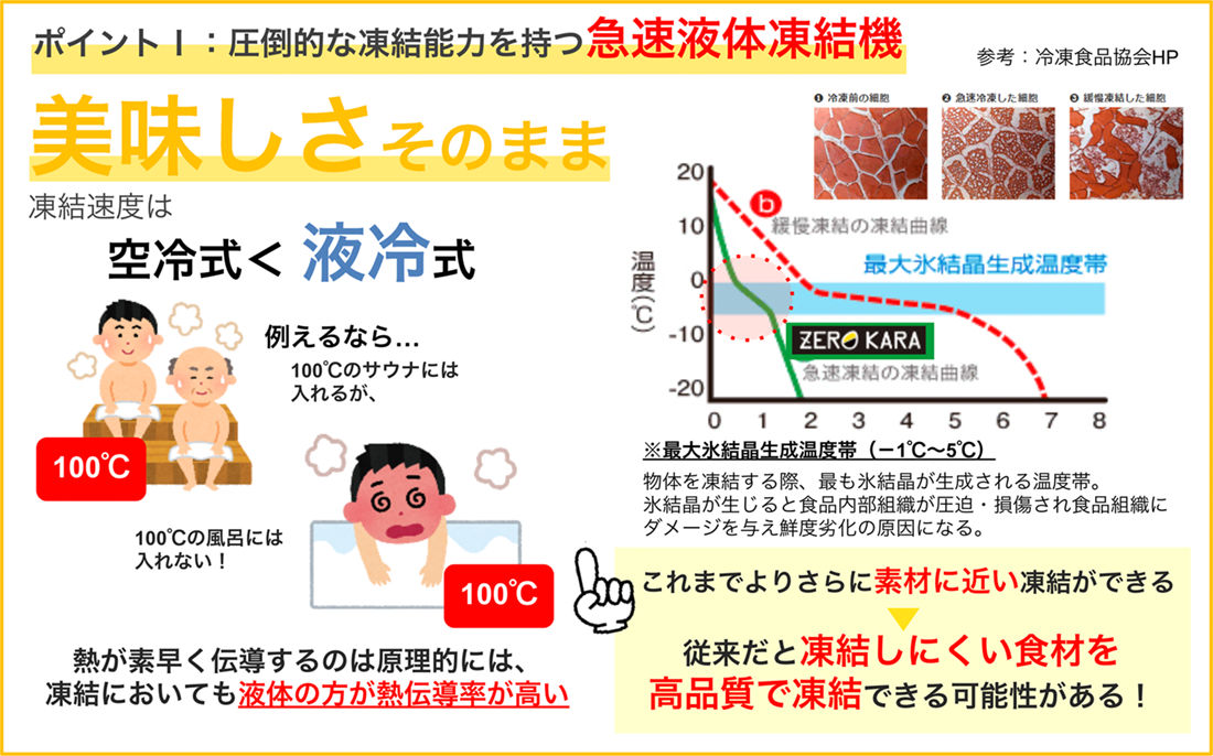 Ⅰ．圧倒的な凍結能力を持つ急速液体凍結機の図版