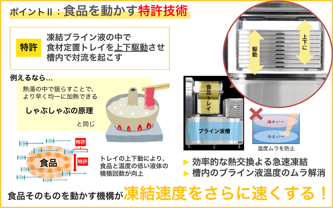 ポイントⅡ．食品を動かく特許技術の図案