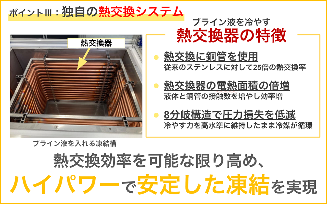 ポイントⅢ．独自の熱交換システムの図版