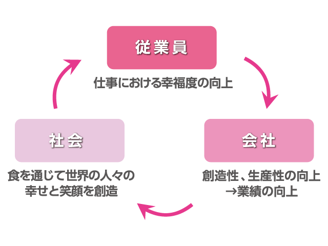 幸福度向上のための循環サイクルの図版