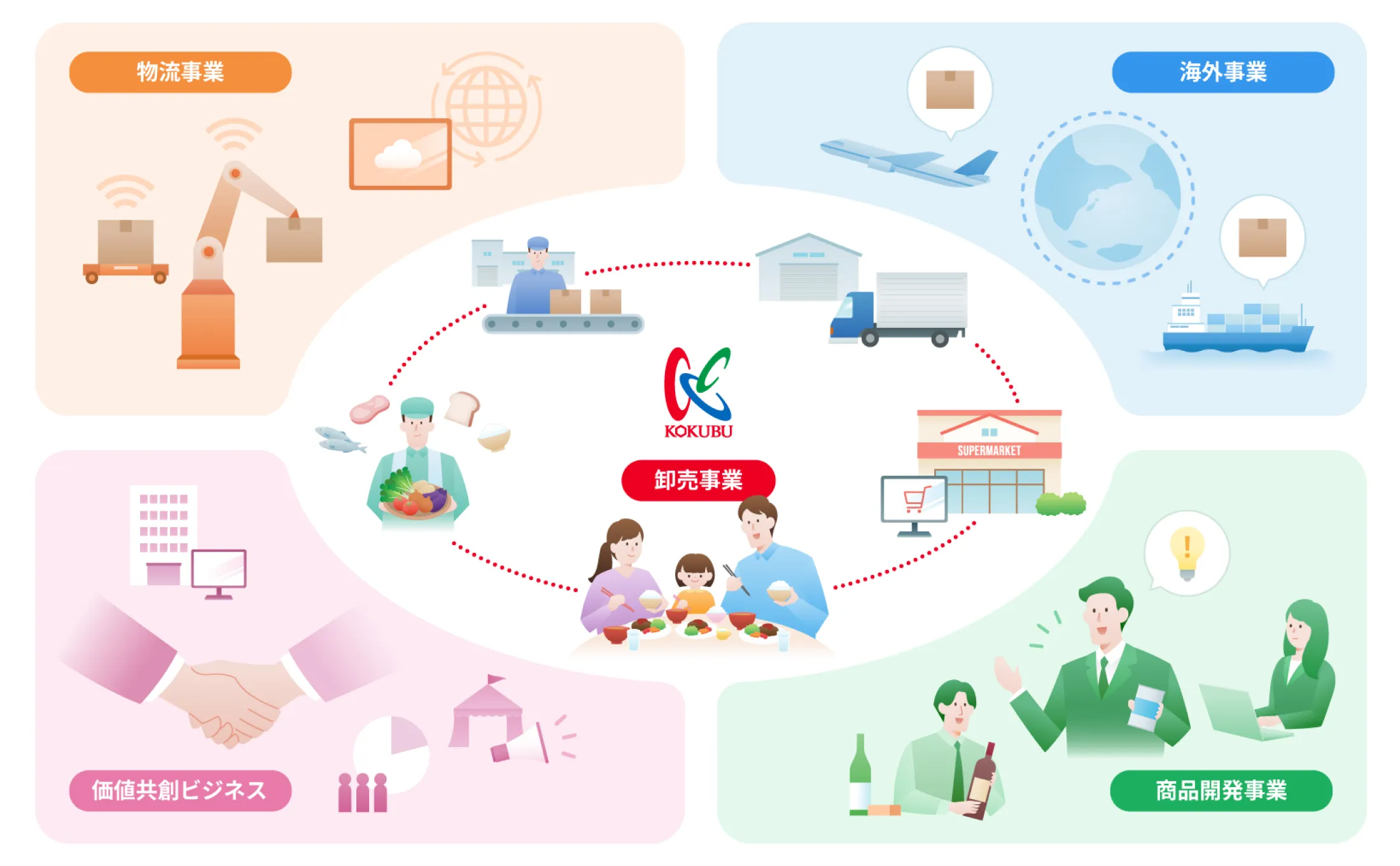 国分グループの事業内容一覧の画像