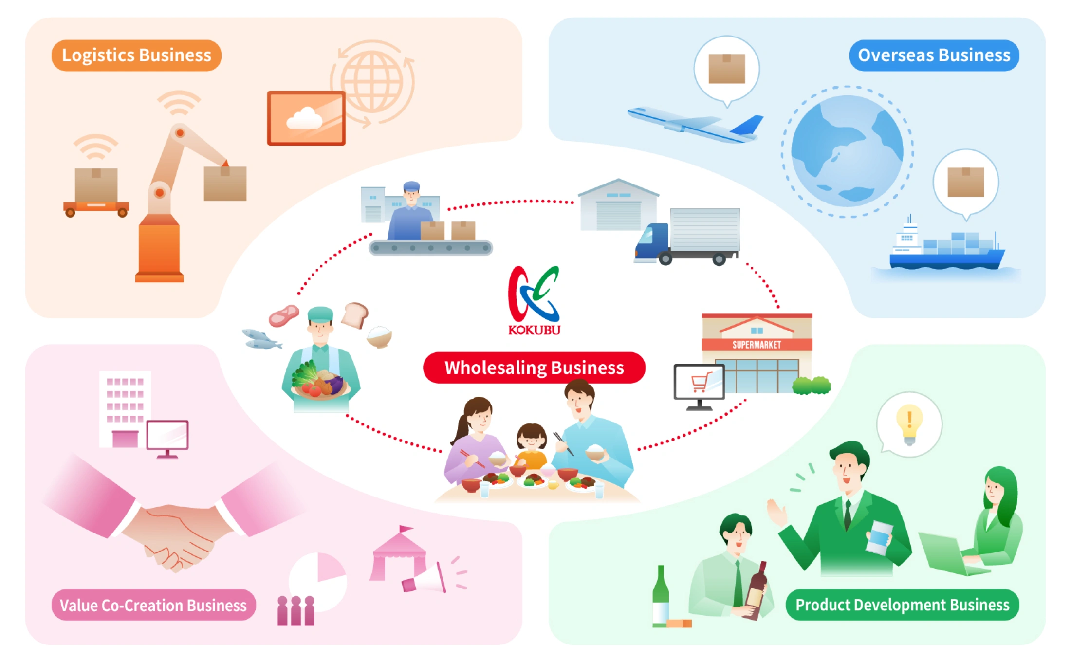Overview of Kokubu Group's business