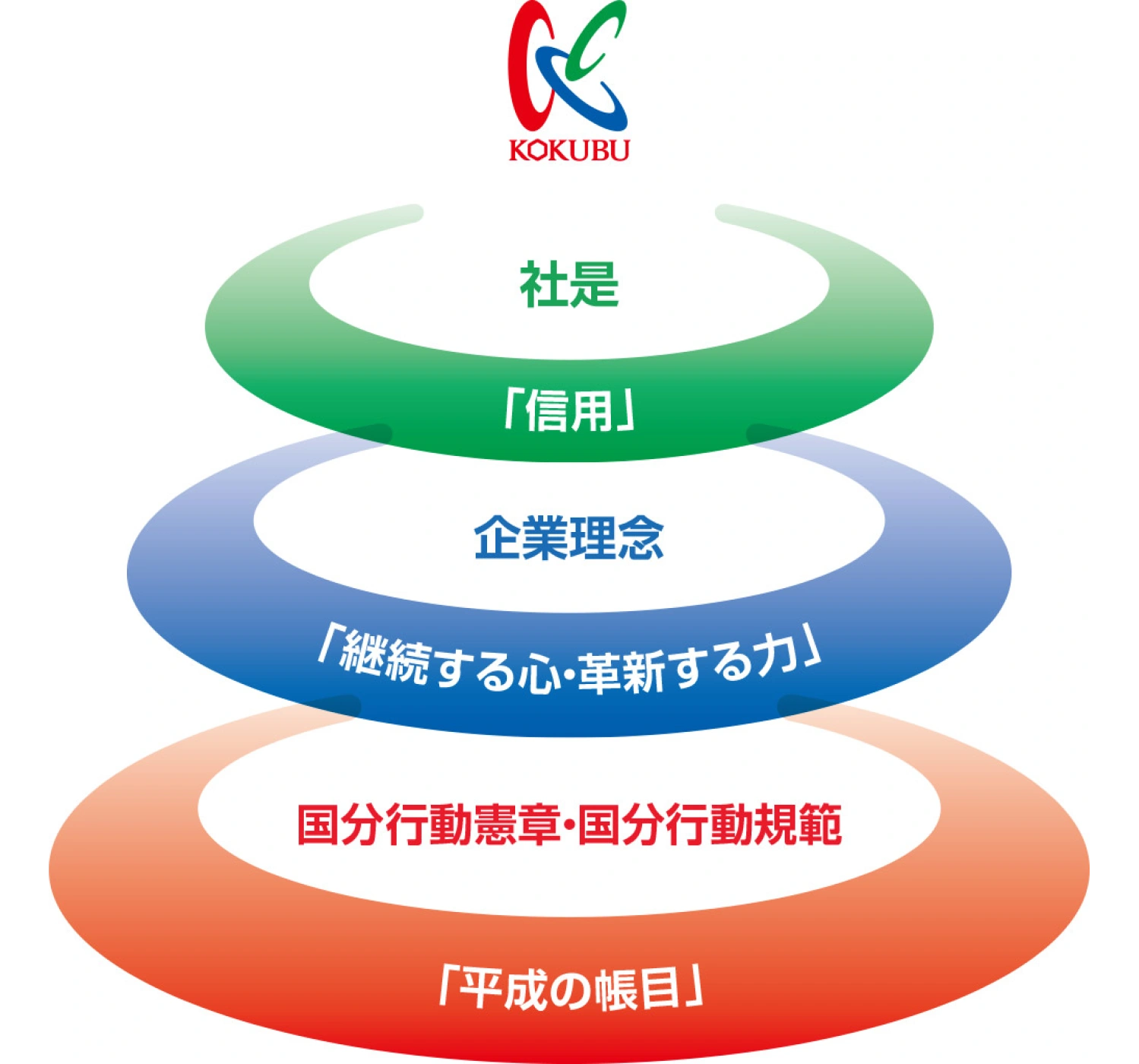 国分グループの企業理念