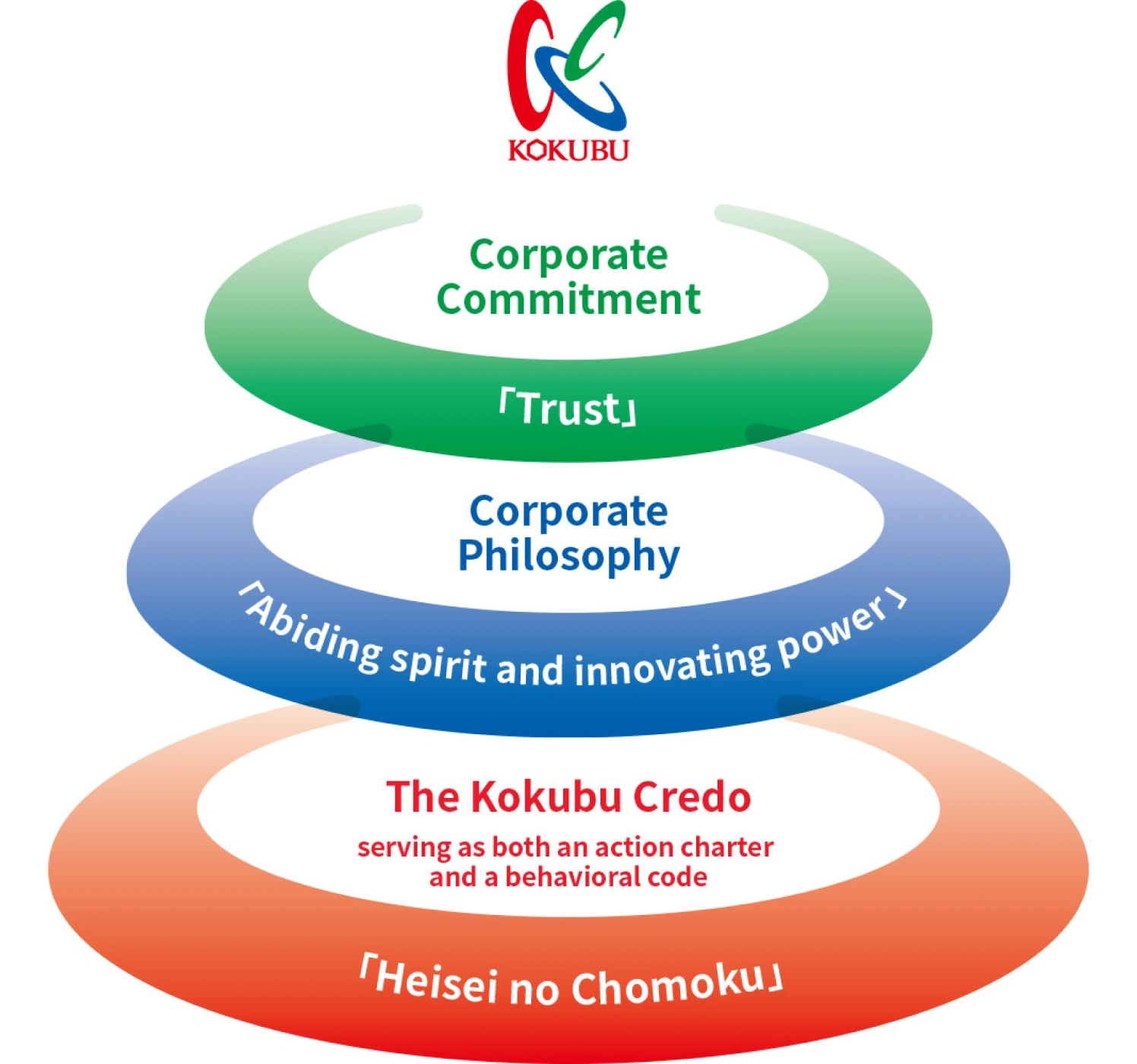 Corporate Philosophy of Kokubu Group