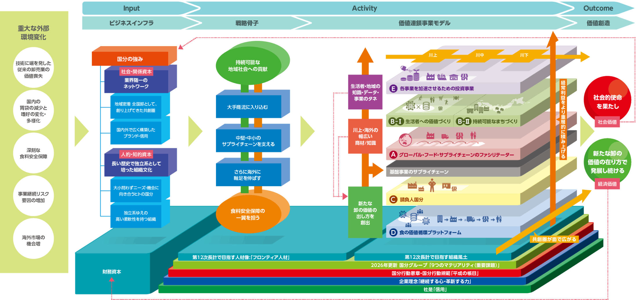 価値創造サイクルの図式