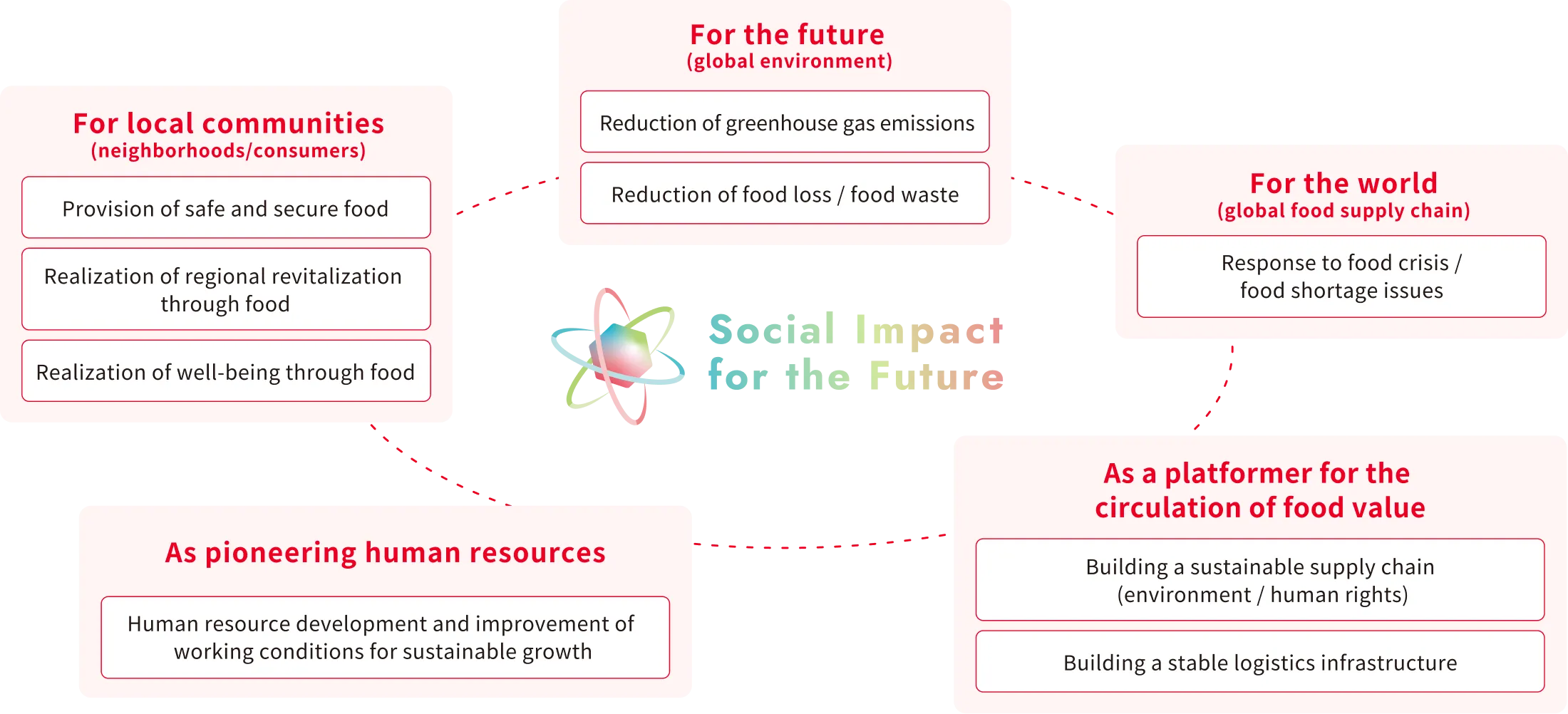 Nine material issues by theme