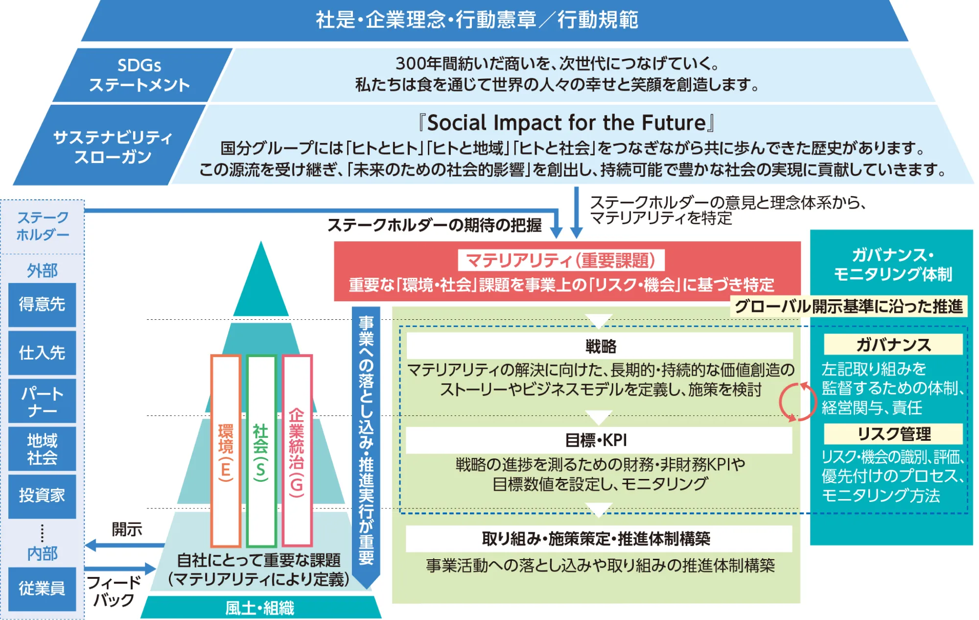 サステナビリティ経営の図式