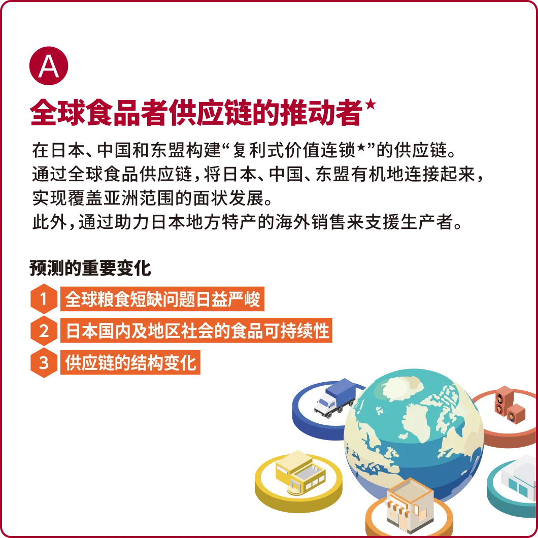 (A)全球食品者供应链的推动者