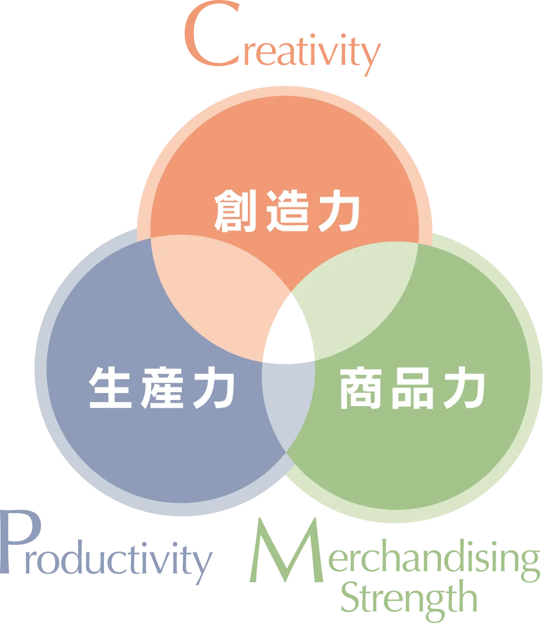 デリシャス・クックの企業理念の図