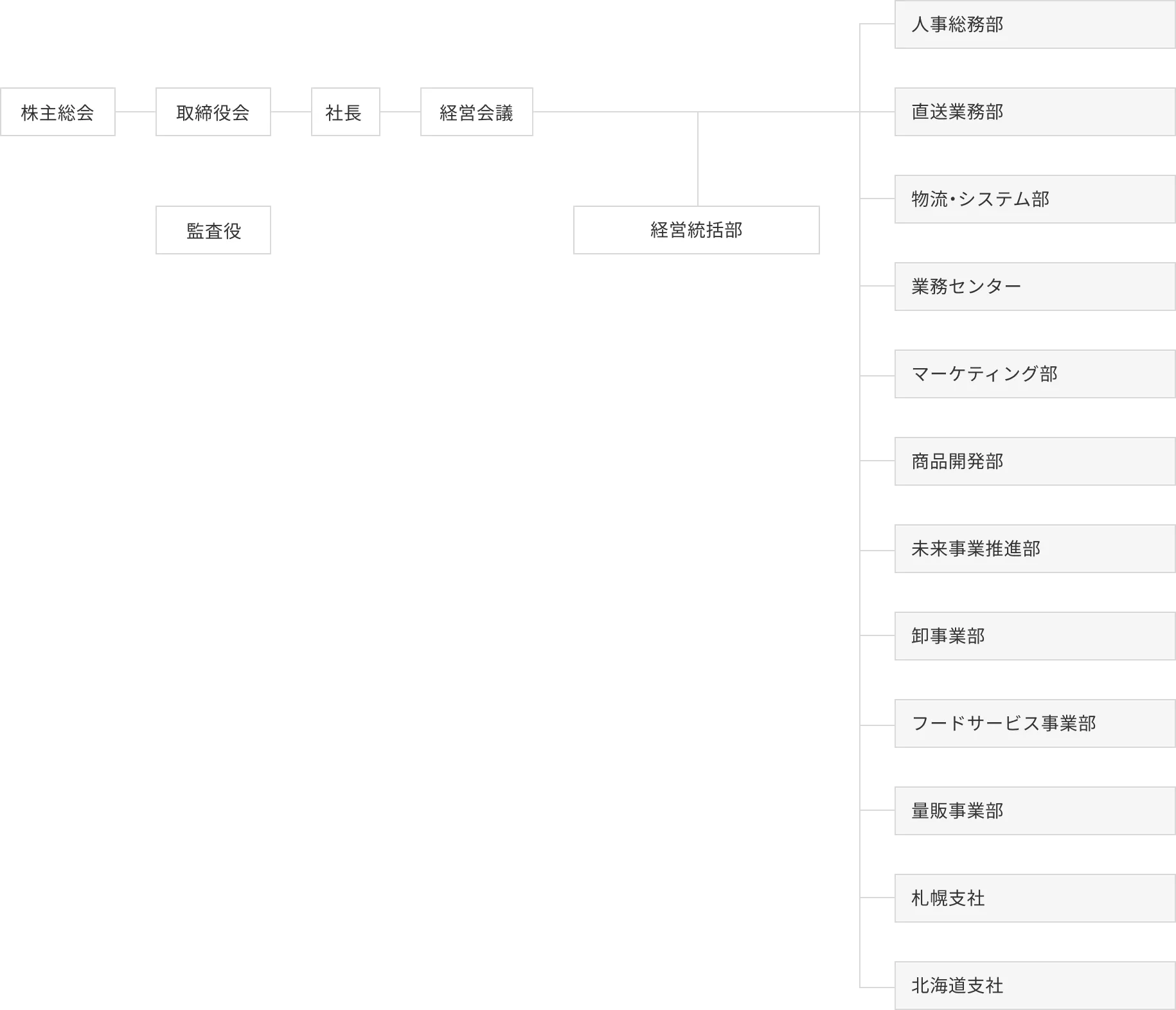 国分北海道株式会社の組織図