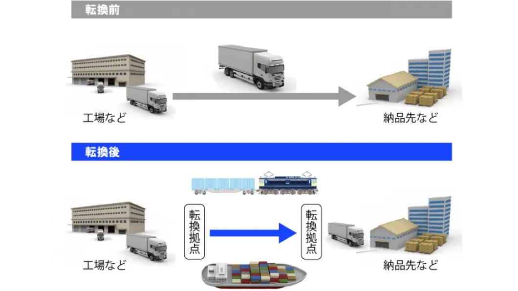 モーダルシフトによる物流転換イメージ図
