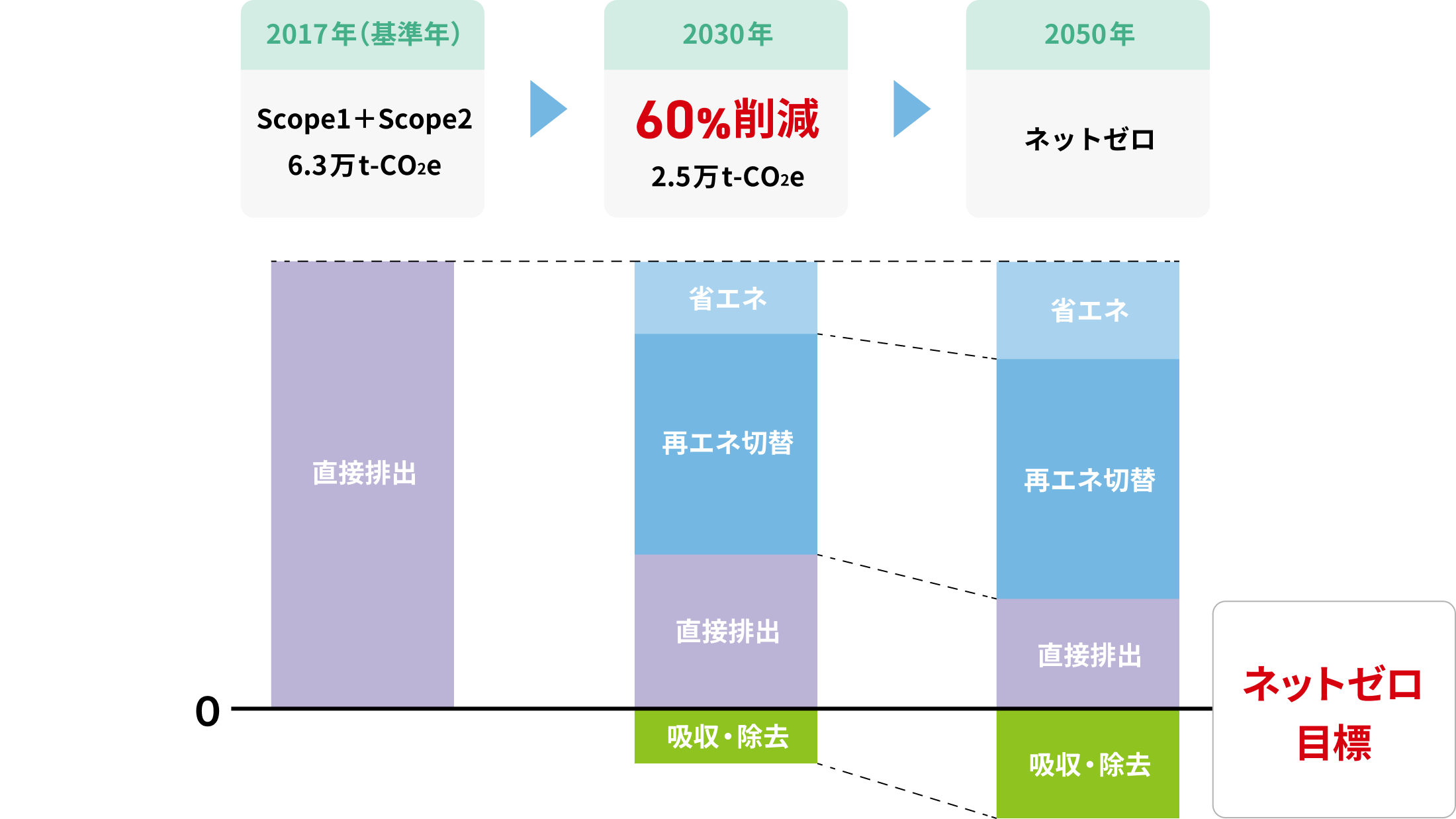 削減目標のグラフ