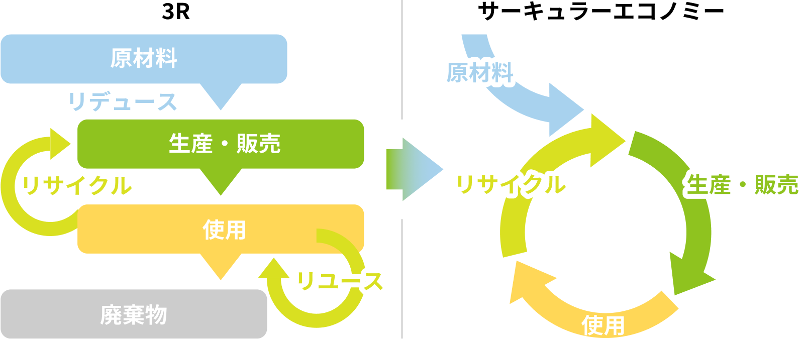 「サーキュラーエコノミーの実現」の図式
