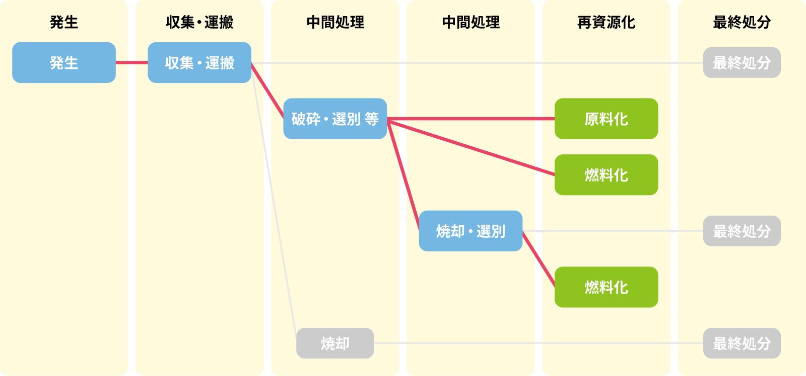 「多段階リサイクル」の図式