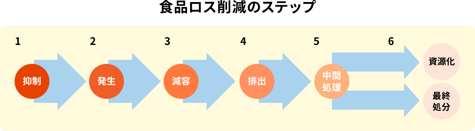 「食品ロス削減のステップ」の図式