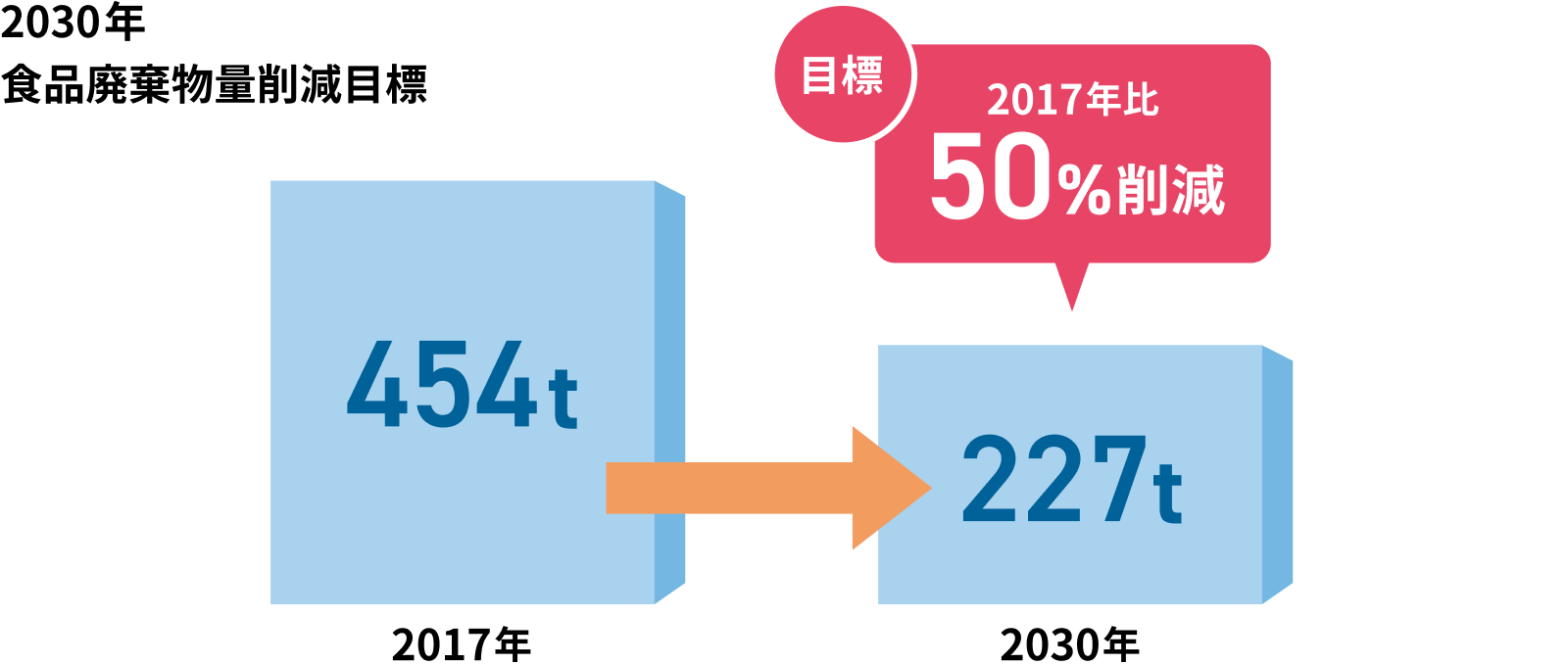 「2030年 食品廃棄物量削減目標」の図式