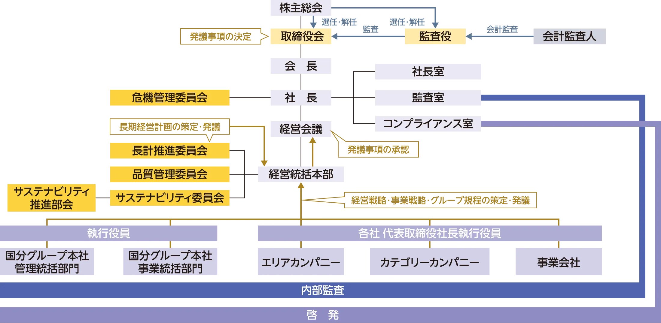 コーポレート・ガバナンス体制図