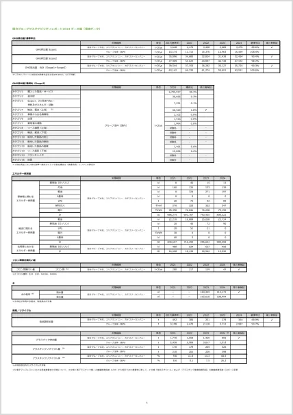環境・社会データ 2024