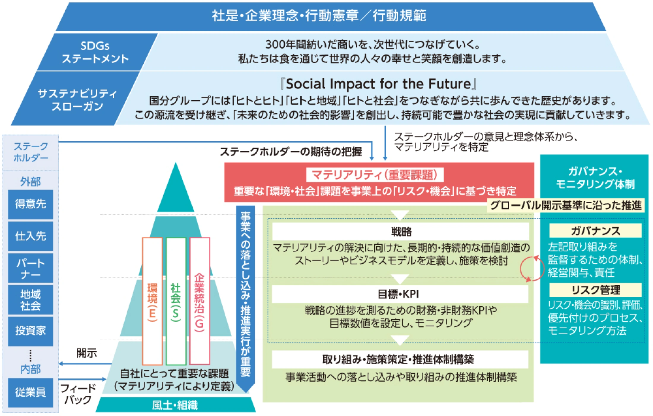 サステナビリティ経営体系の図