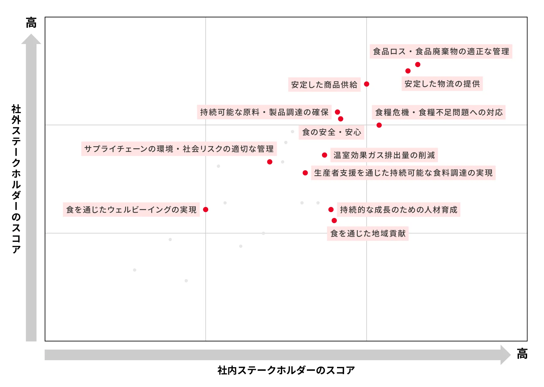 ステークホルダーのスコアの図版