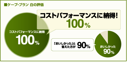 ケープ・ブラン 白の評価　コストパフォーマンスに納得！100%　「おいしかった」と答えた方が90% （データ:2010年国分調べ）