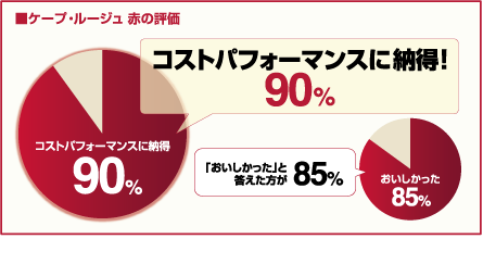 ケープ・ルージュ 赤の評価　コストパフォーマンスに納得！90%　「おいしかった」と答えた方が85% （データ:2010年国分調べ）